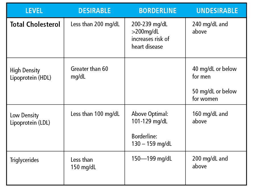 blood-cholesterols-good-blood-cholesterol-level