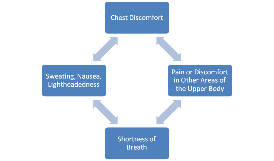 General Warning Signs of Heart Attacks